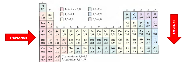 Tabla de electronegatividad