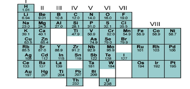 historia de la tabla periodica